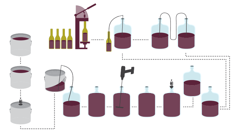 Flow diagram of the winemaking process: juice in a primary pail, siphoned to carboys for fermenting, degassing, stabilising and clearing, then filled and corked into bottles